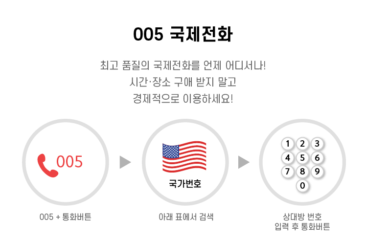 최고품질의 국제전화를 언제 어디서나! 시간,장소 구애 받지 말고 경제적으로 이용하세요! 005입력 후 국가번호 입력 후 상대방 전화번호 입력 후 통화버튼을 누르세요.